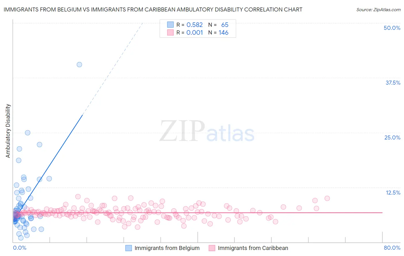 Immigrants from Belgium vs Immigrants from Caribbean Ambulatory Disability