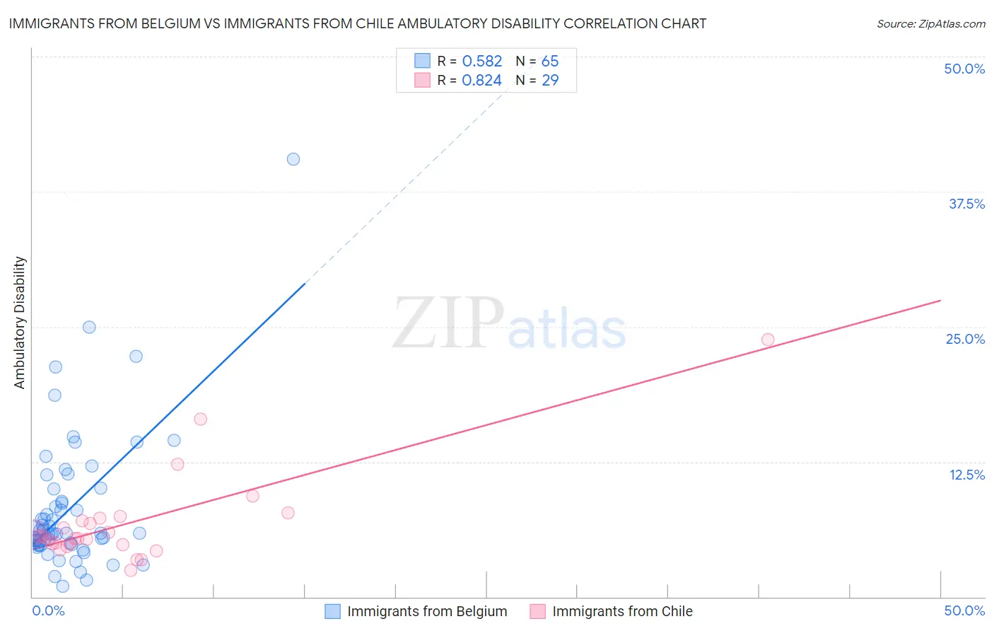 Immigrants from Belgium vs Immigrants from Chile Ambulatory Disability