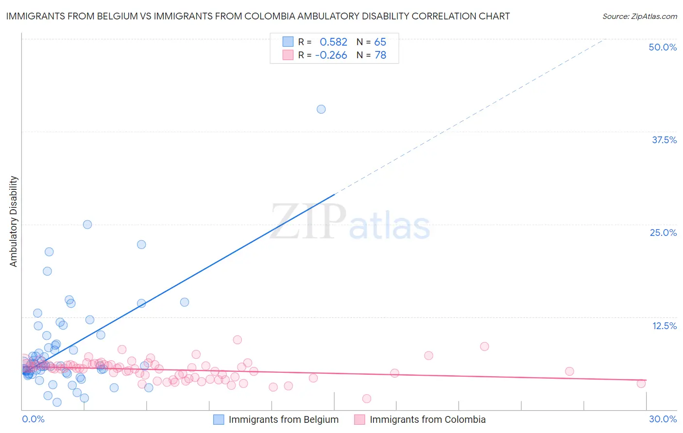 Immigrants from Belgium vs Immigrants from Colombia Ambulatory Disability