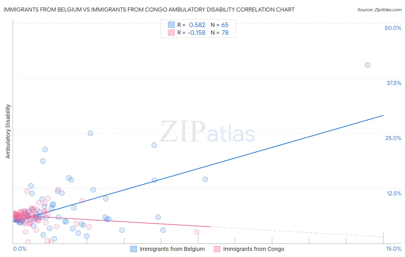 Immigrants from Belgium vs Immigrants from Congo Ambulatory Disability