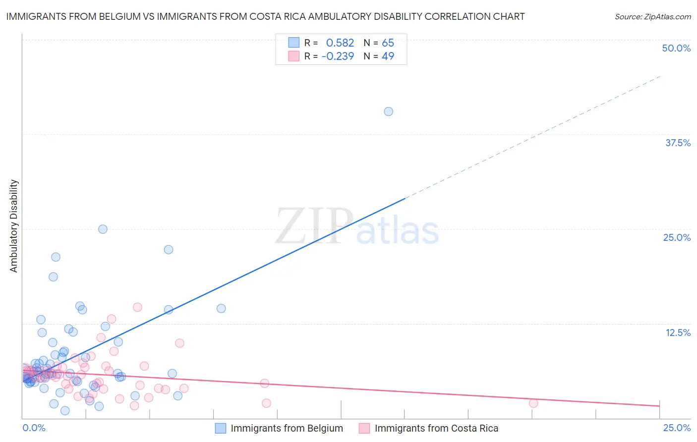 Immigrants from Belgium vs Immigrants from Costa Rica Ambulatory Disability