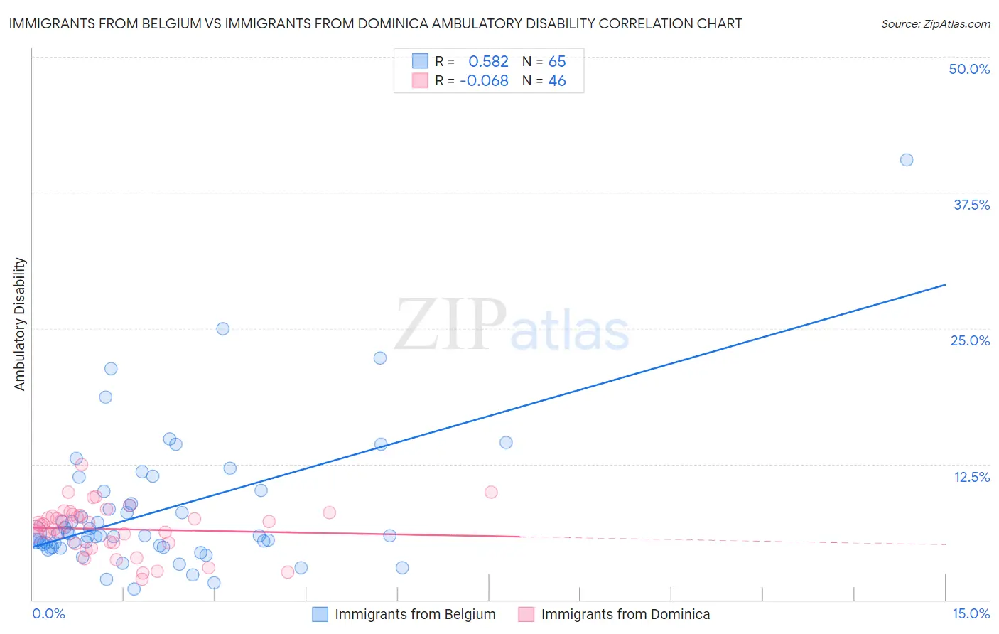 Immigrants from Belgium vs Immigrants from Dominica Ambulatory Disability