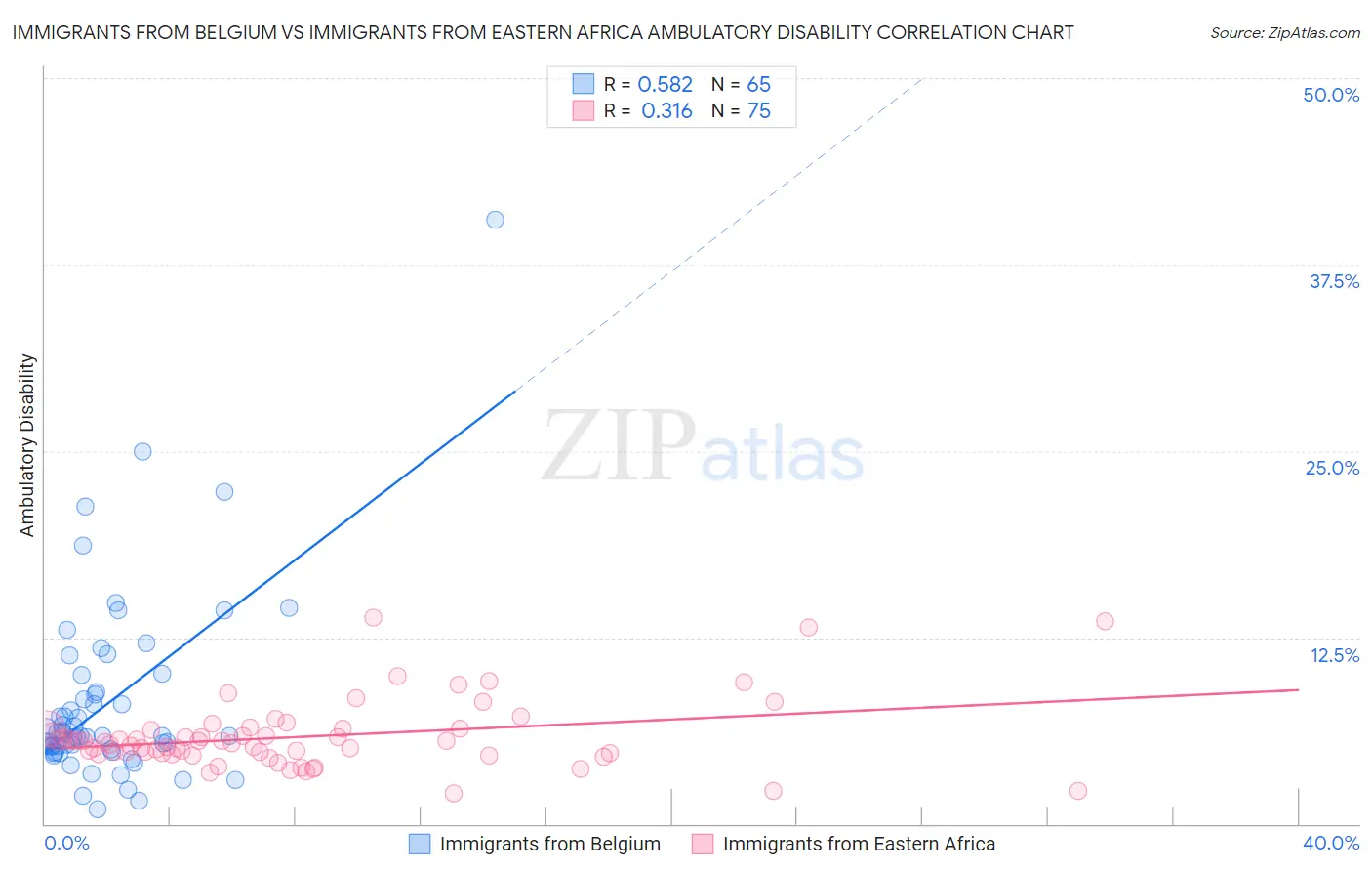 Immigrants from Belgium vs Immigrants from Eastern Africa Ambulatory Disability