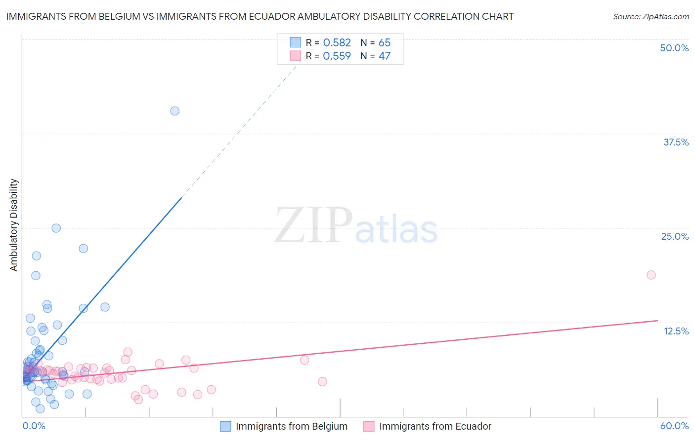 Immigrants from Belgium vs Immigrants from Ecuador Ambulatory Disability