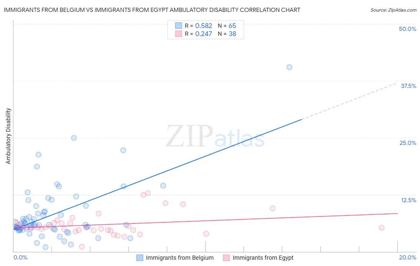 Immigrants from Belgium vs Immigrants from Egypt Ambulatory Disability