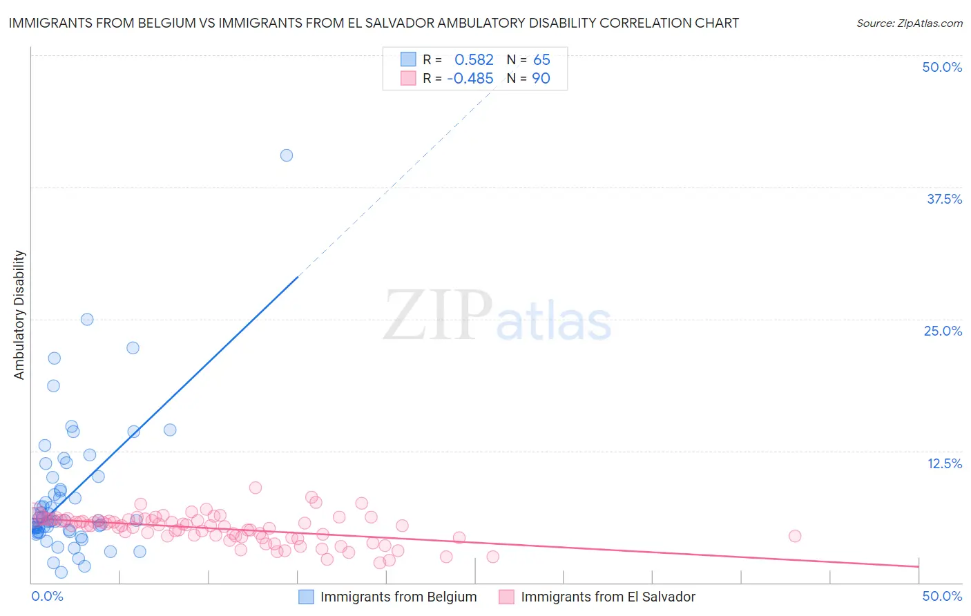 Immigrants from Belgium vs Immigrants from El Salvador Ambulatory Disability