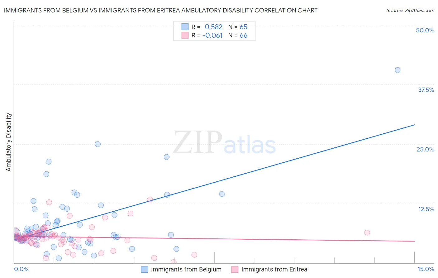 Immigrants from Belgium vs Immigrants from Eritrea Ambulatory Disability