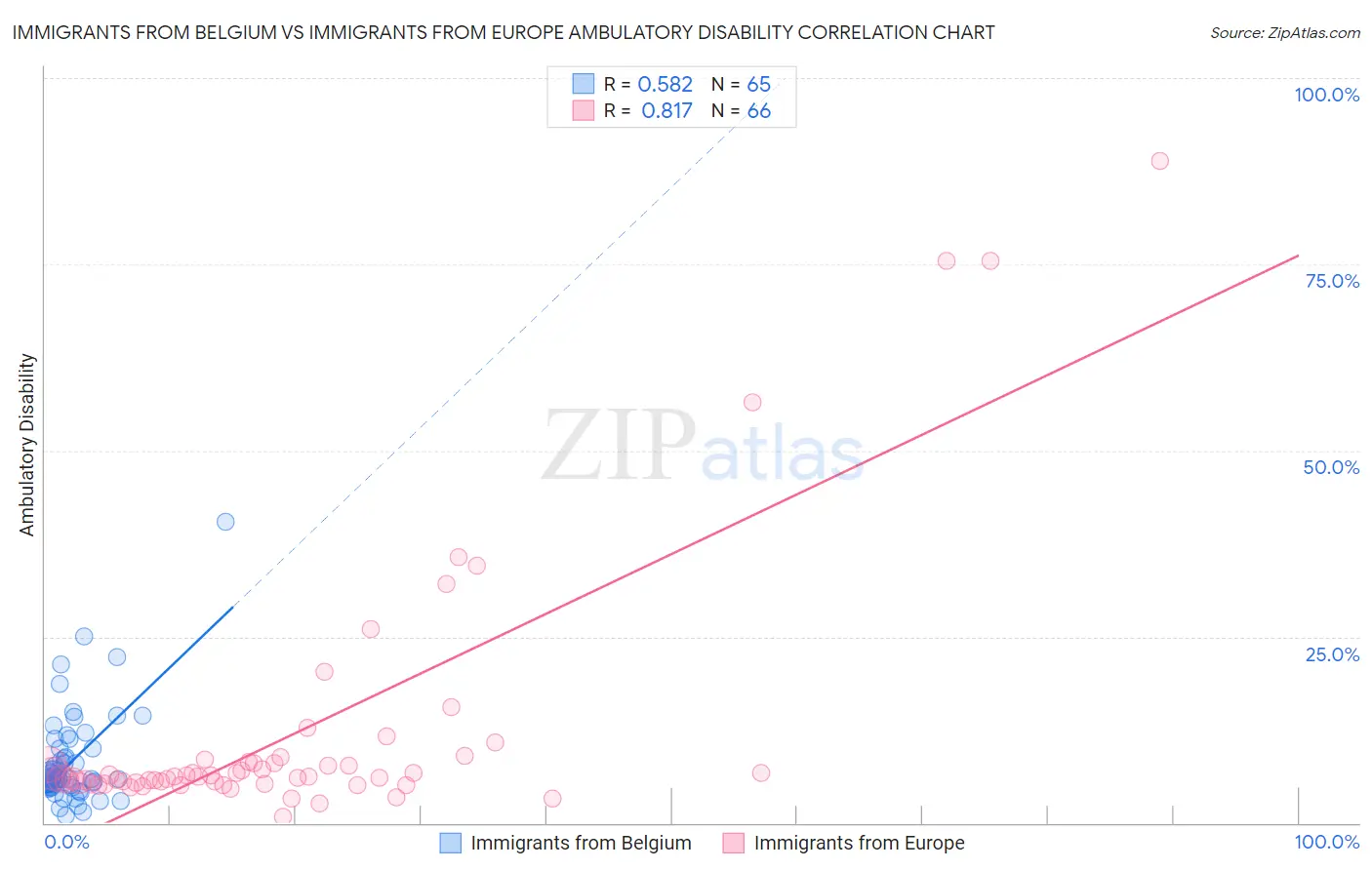 Immigrants from Belgium vs Immigrants from Europe Ambulatory Disability