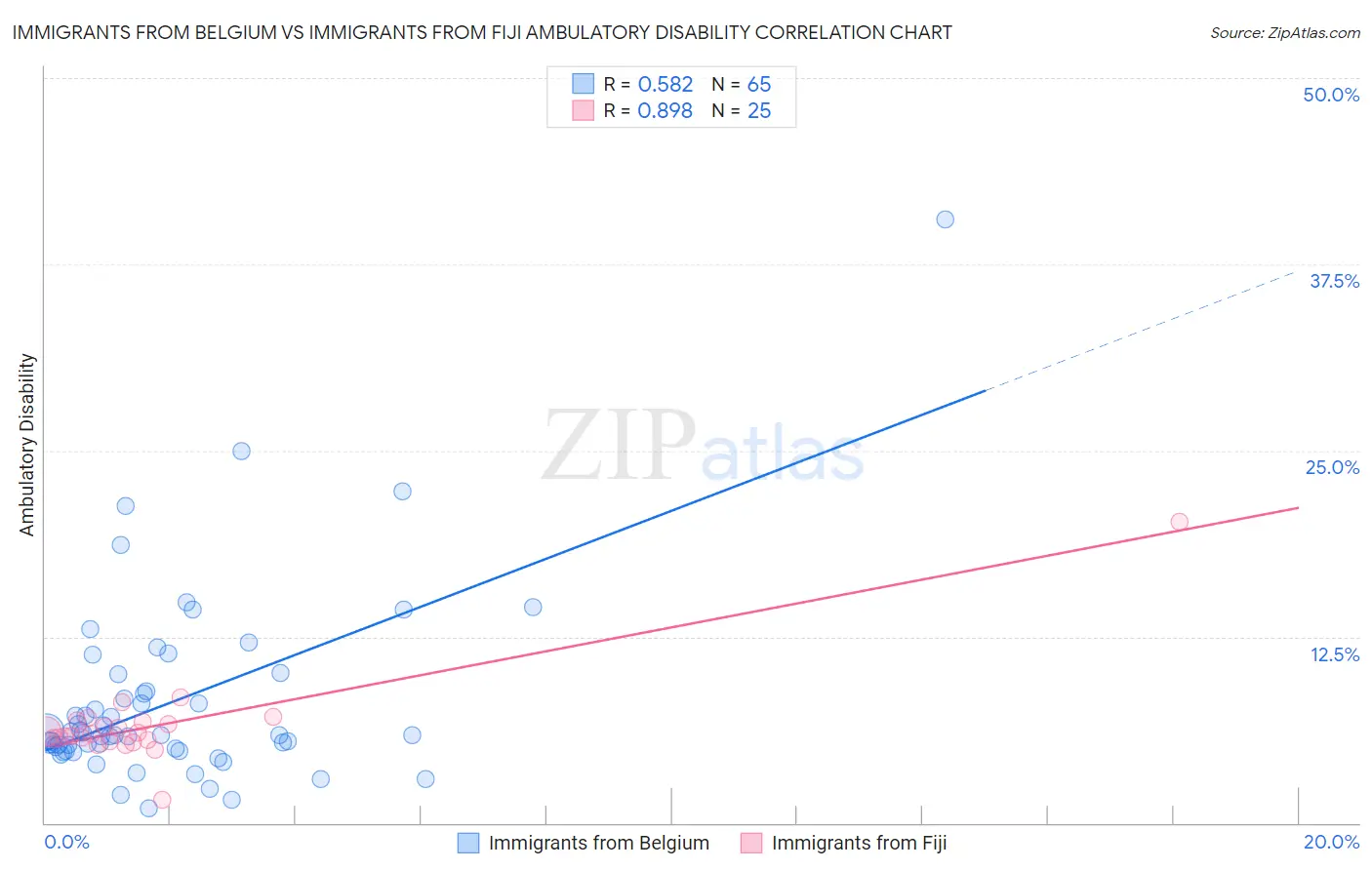 Immigrants from Belgium vs Immigrants from Fiji Ambulatory Disability