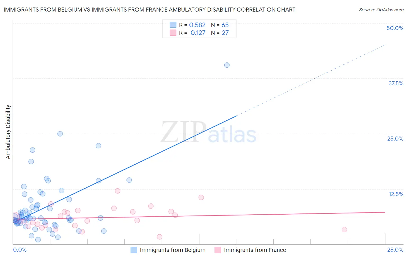 Immigrants from Belgium vs Immigrants from France Ambulatory Disability