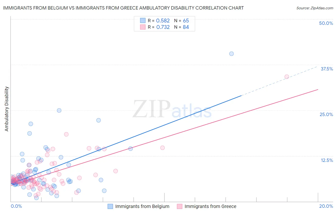 Immigrants from Belgium vs Immigrants from Greece Ambulatory Disability