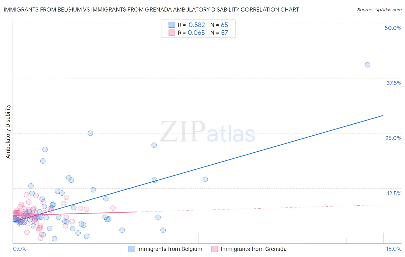 Immigrants from Belgium vs Immigrants from Grenada Ambulatory Disability