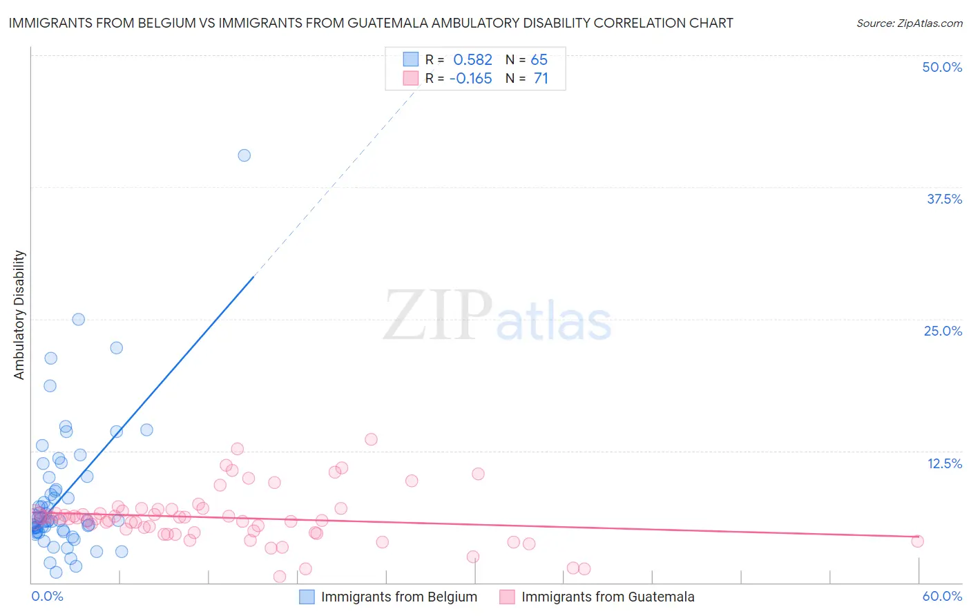 Immigrants from Belgium vs Immigrants from Guatemala Ambulatory Disability