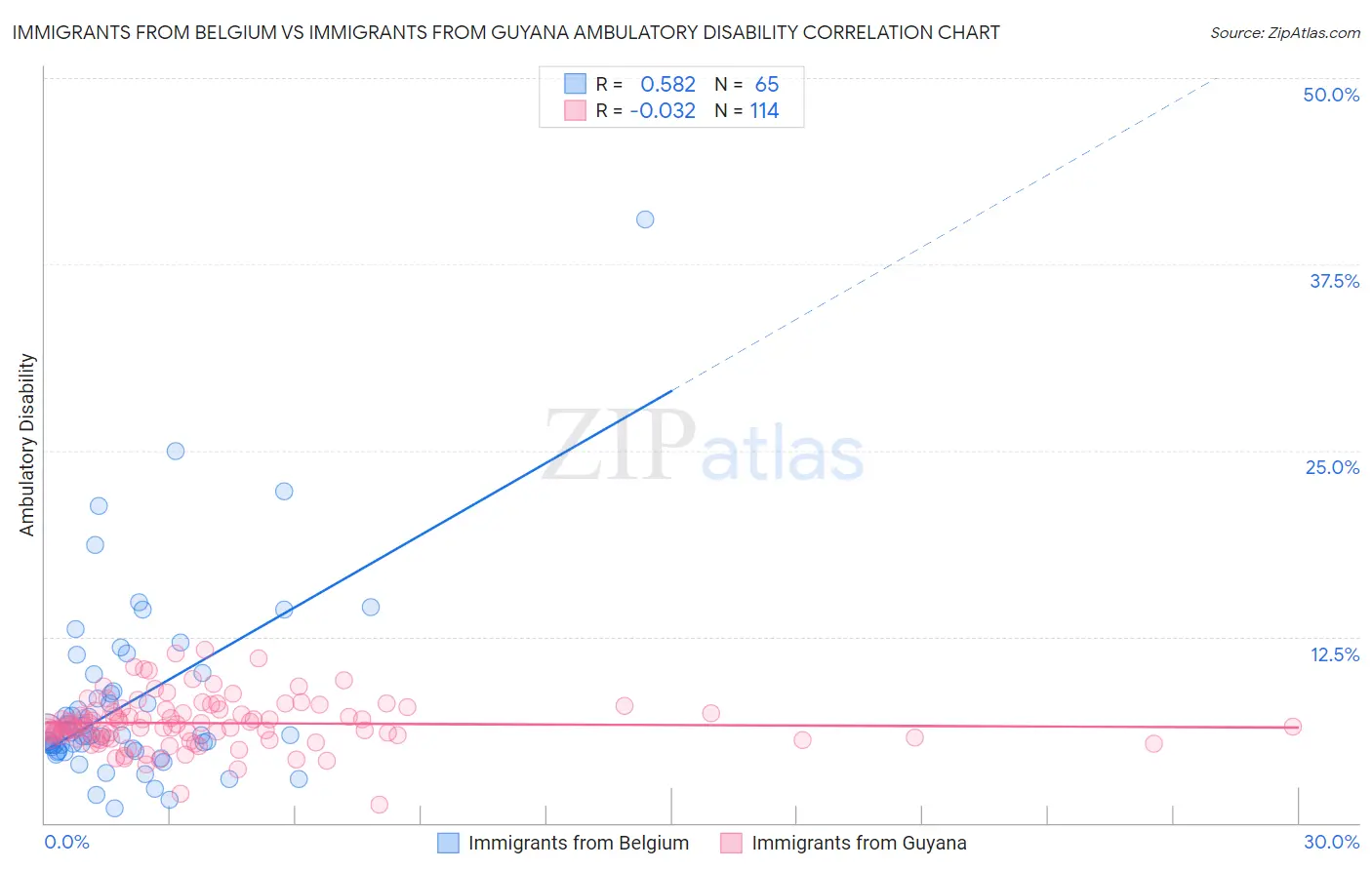Immigrants from Belgium vs Immigrants from Guyana Ambulatory Disability