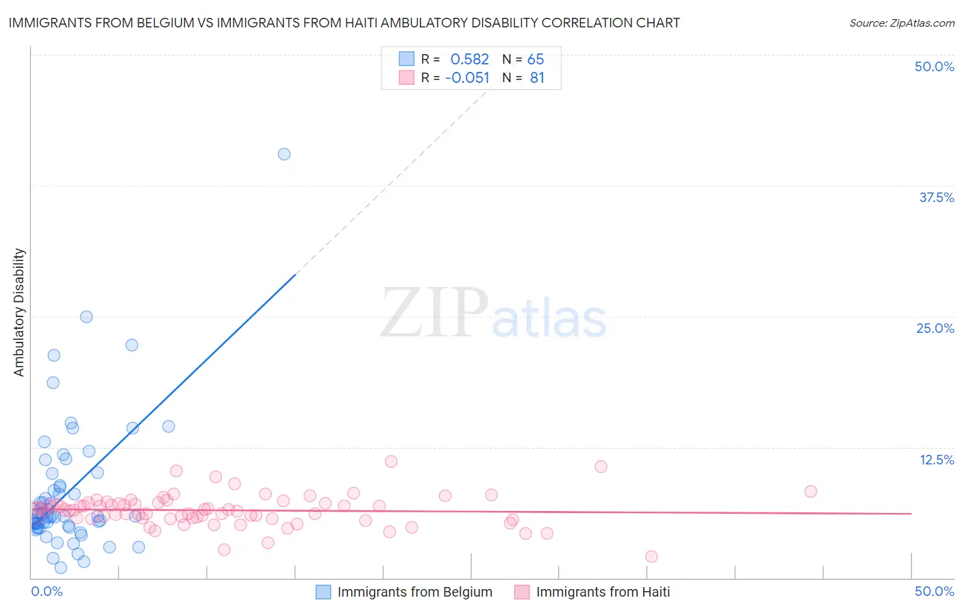 Immigrants from Belgium vs Immigrants from Haiti Ambulatory Disability