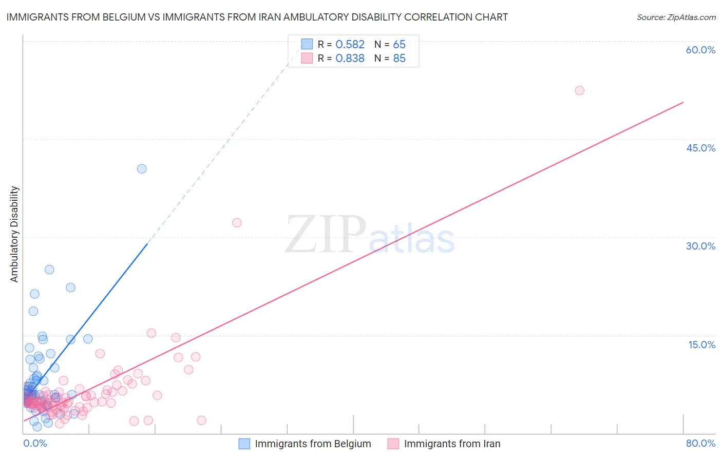Immigrants from Belgium vs Immigrants from Iran Ambulatory Disability