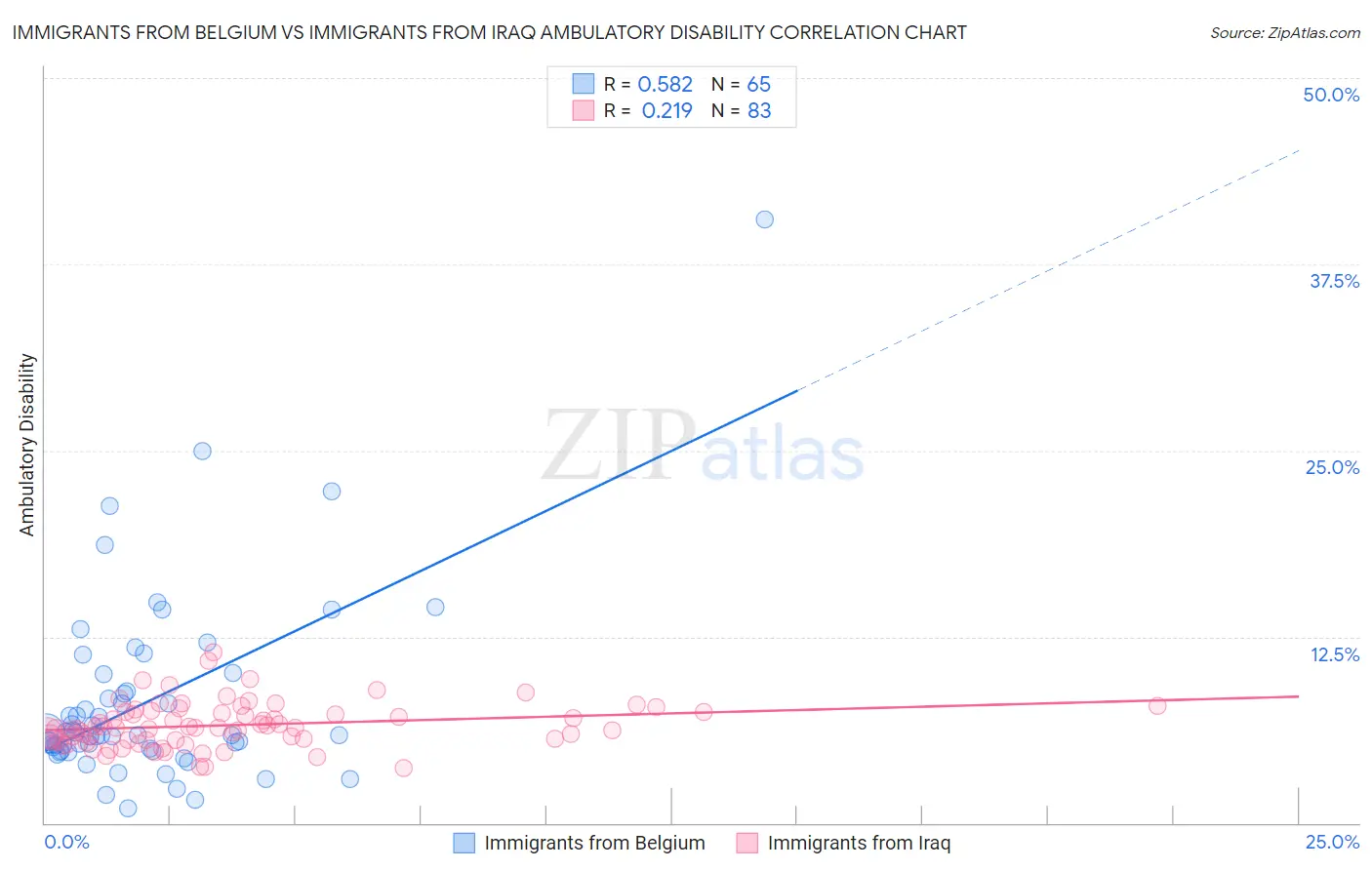 Immigrants from Belgium vs Immigrants from Iraq Ambulatory Disability