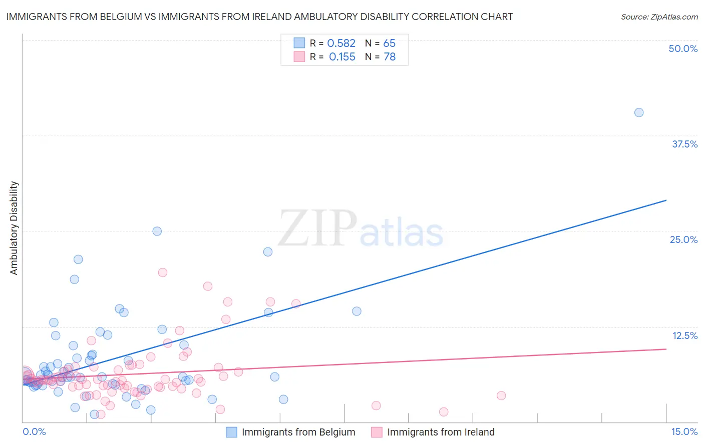 Immigrants from Belgium vs Immigrants from Ireland Ambulatory Disability