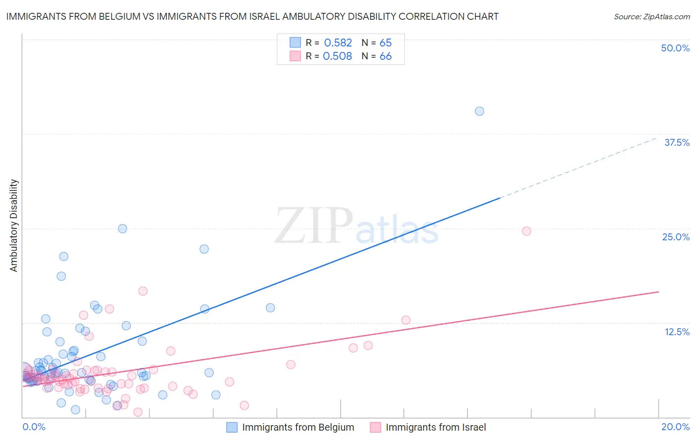 Immigrants from Belgium vs Immigrants from Israel Ambulatory Disability