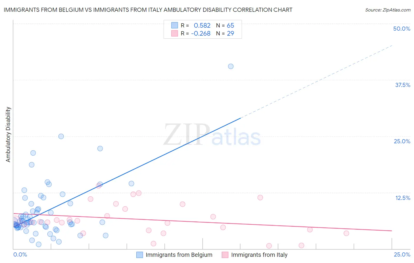Immigrants from Belgium vs Immigrants from Italy Ambulatory Disability