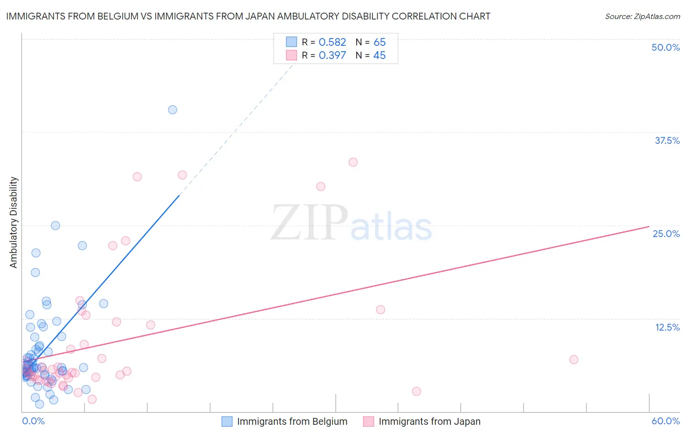 Immigrants from Belgium vs Immigrants from Japan Ambulatory Disability