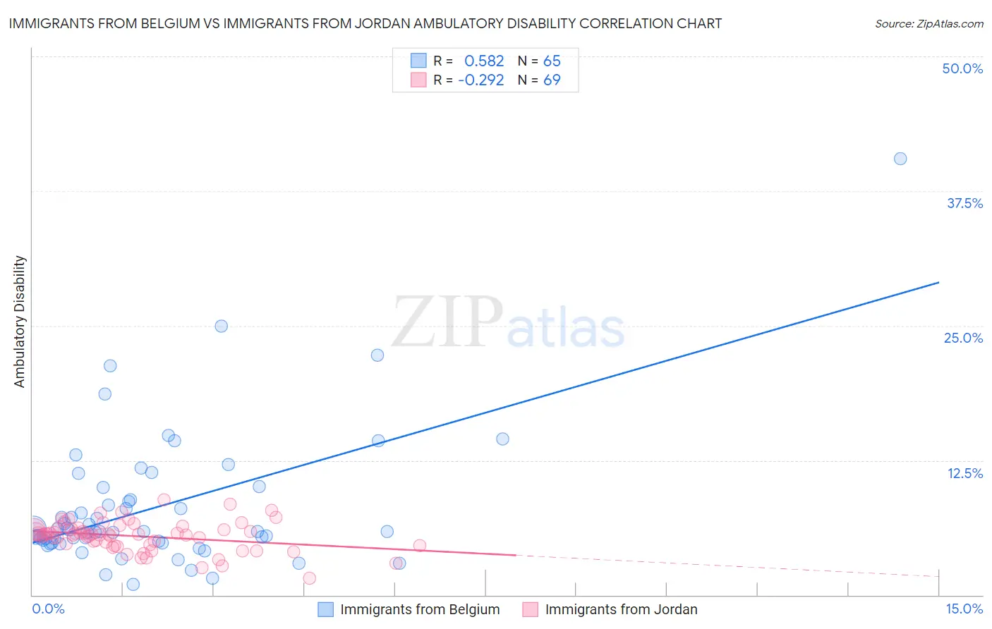Immigrants from Belgium vs Immigrants from Jordan Ambulatory Disability