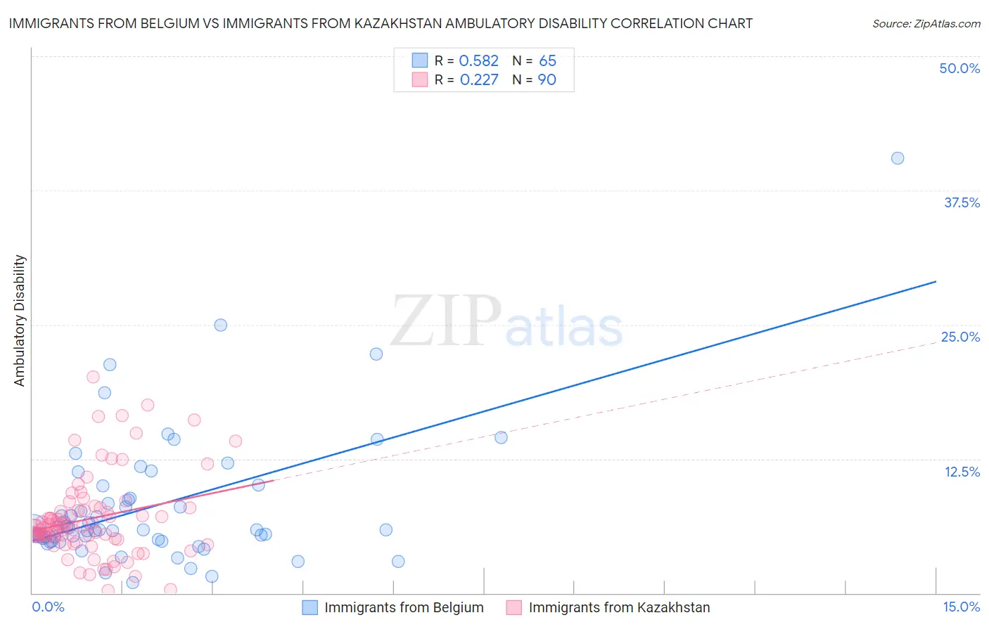 Immigrants from Belgium vs Immigrants from Kazakhstan Ambulatory Disability