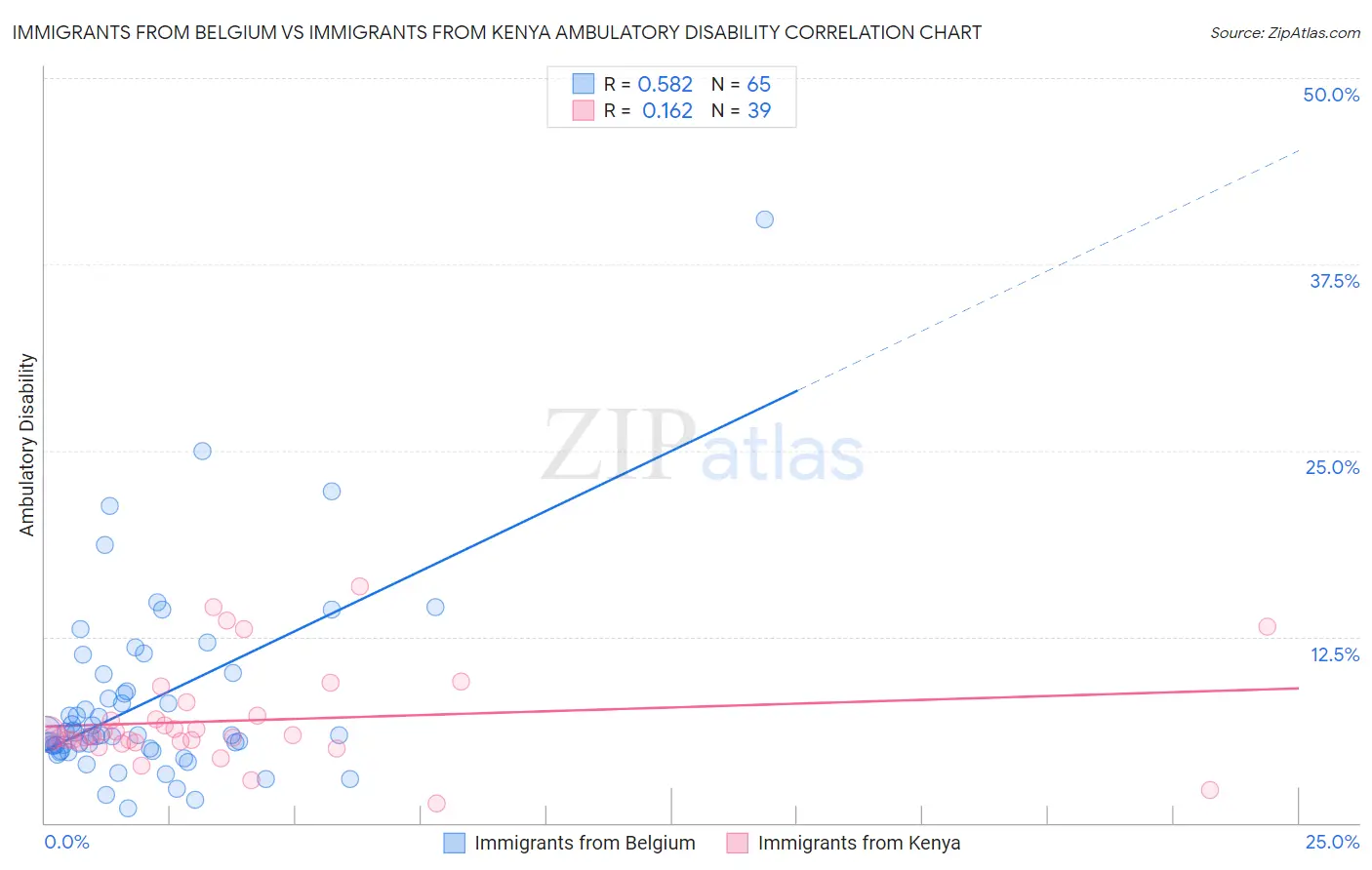 Immigrants from Belgium vs Immigrants from Kenya Ambulatory Disability