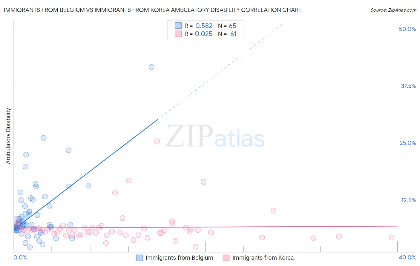 Immigrants from Belgium vs Immigrants from Korea Ambulatory Disability