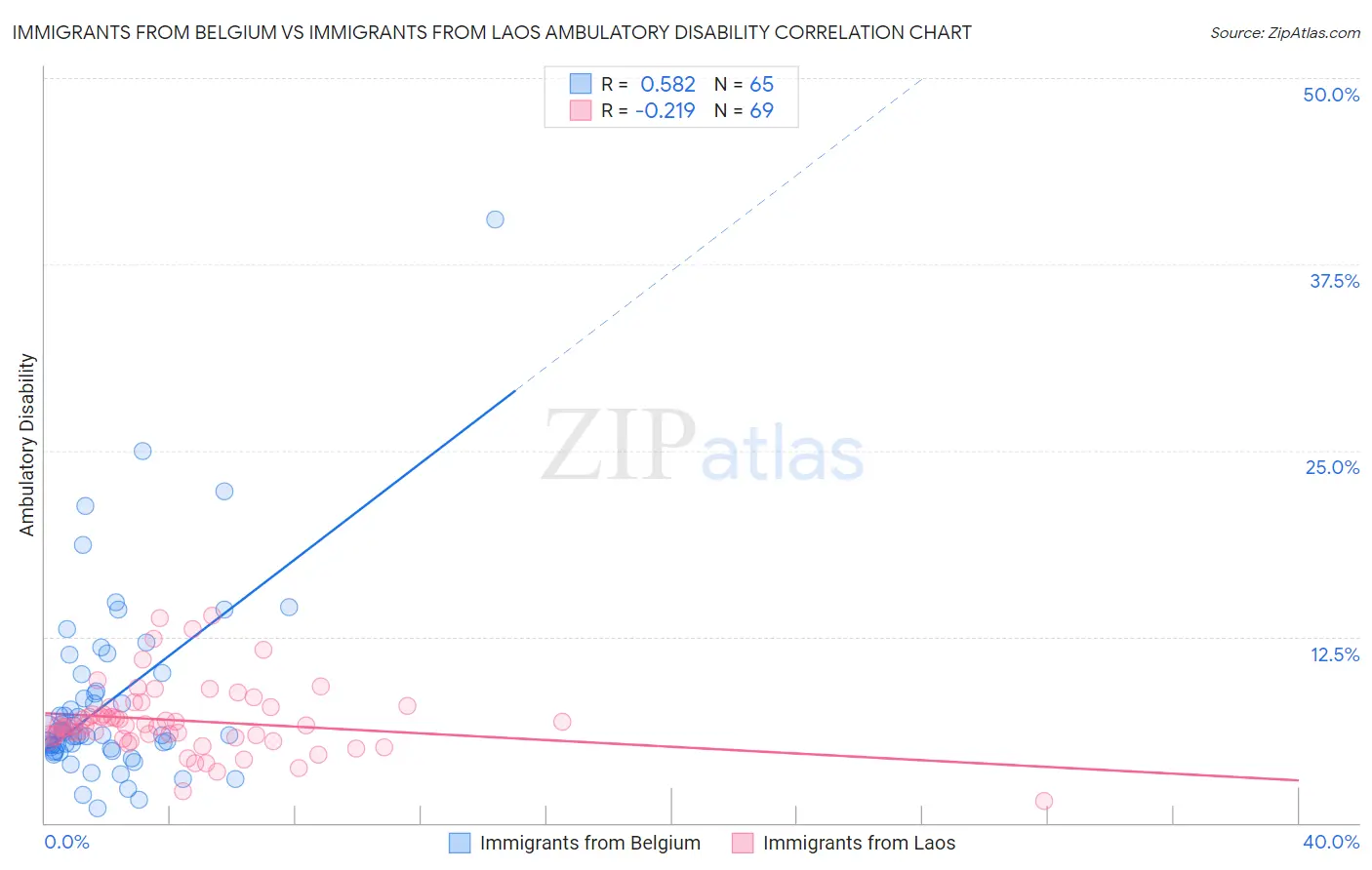 Immigrants from Belgium vs Immigrants from Laos Ambulatory Disability