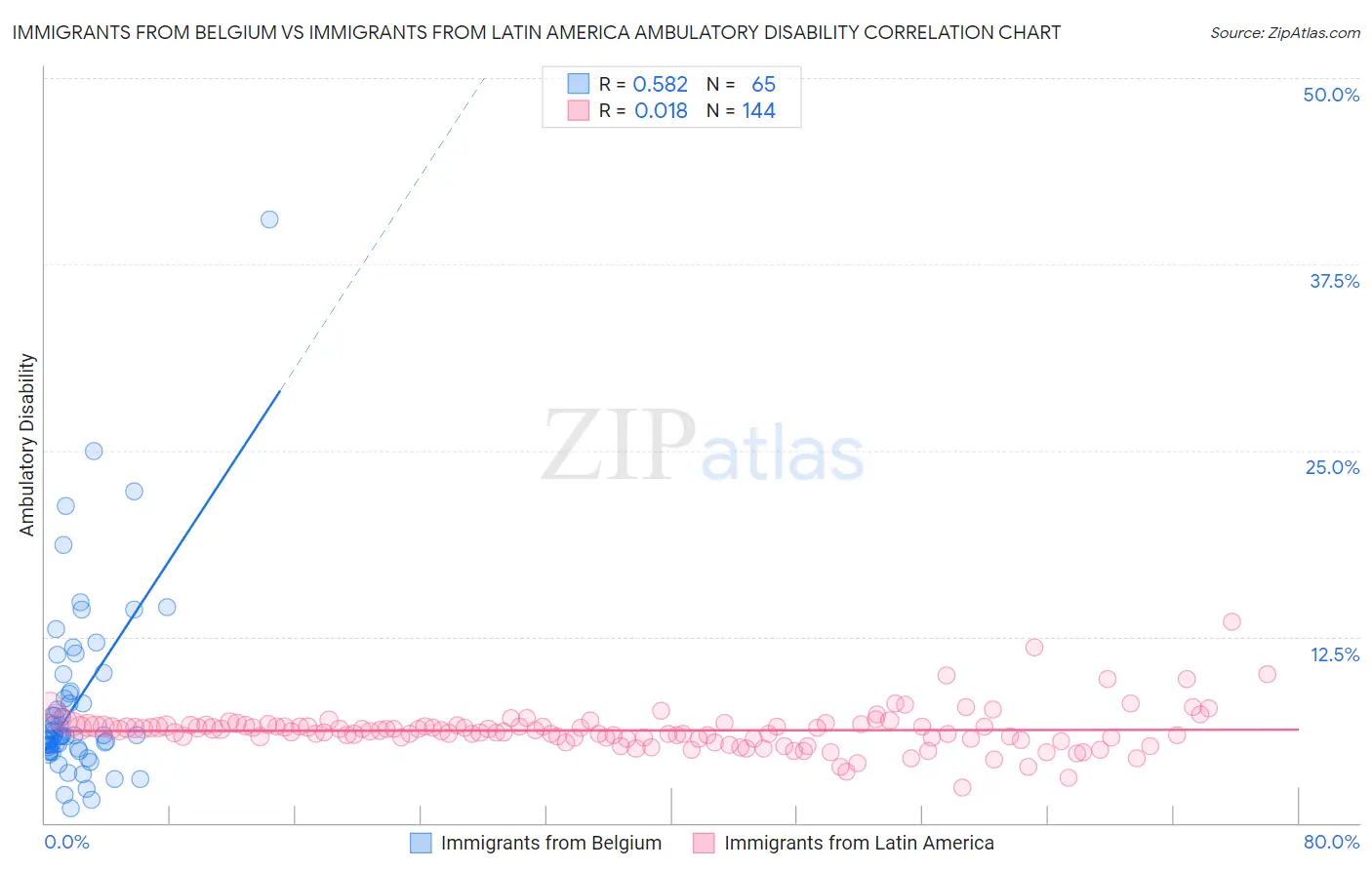 Immigrants from Belgium vs Immigrants from Latin America Ambulatory Disability