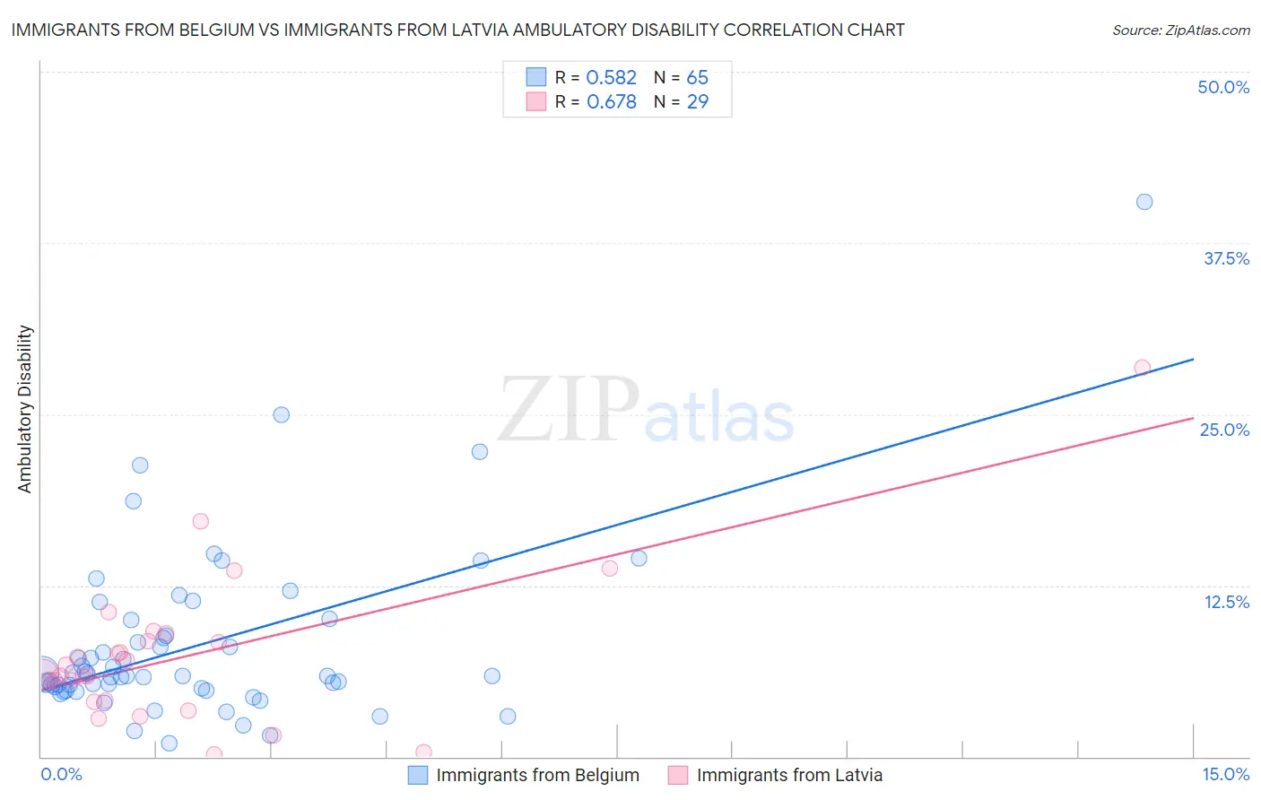 Immigrants from Belgium vs Immigrants from Latvia Ambulatory Disability