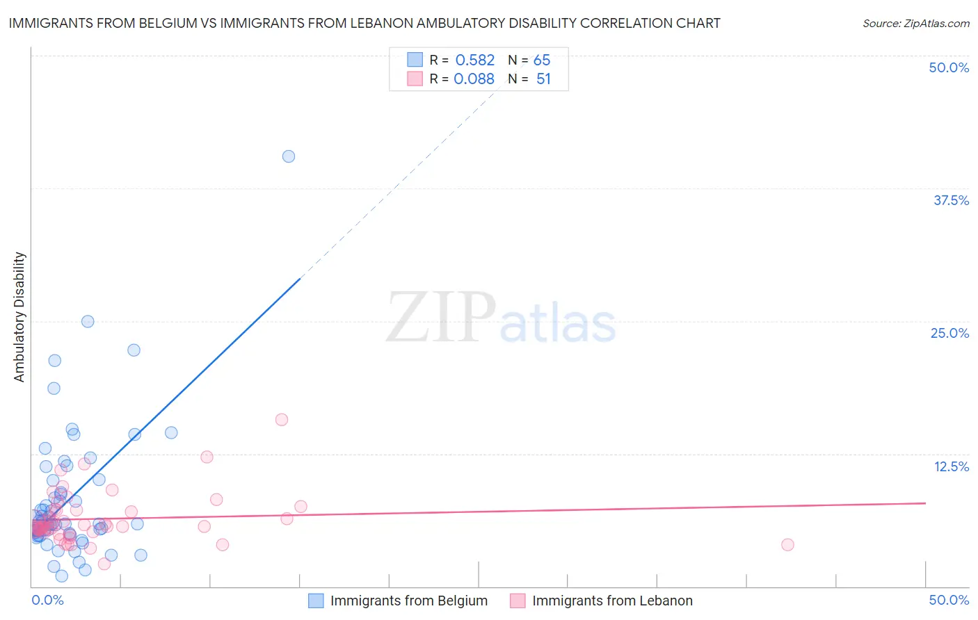 Immigrants from Belgium vs Immigrants from Lebanon Ambulatory Disability