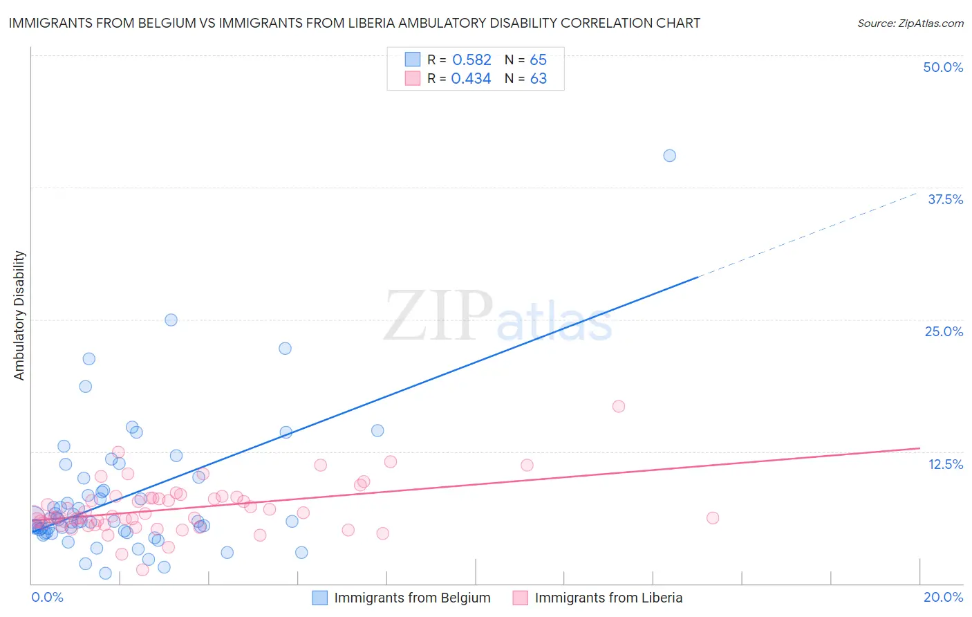 Immigrants from Belgium vs Immigrants from Liberia Ambulatory Disability