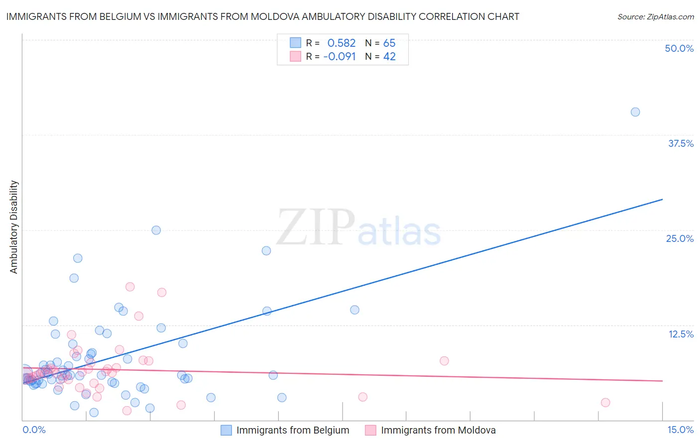 Immigrants from Belgium vs Immigrants from Moldova Ambulatory Disability