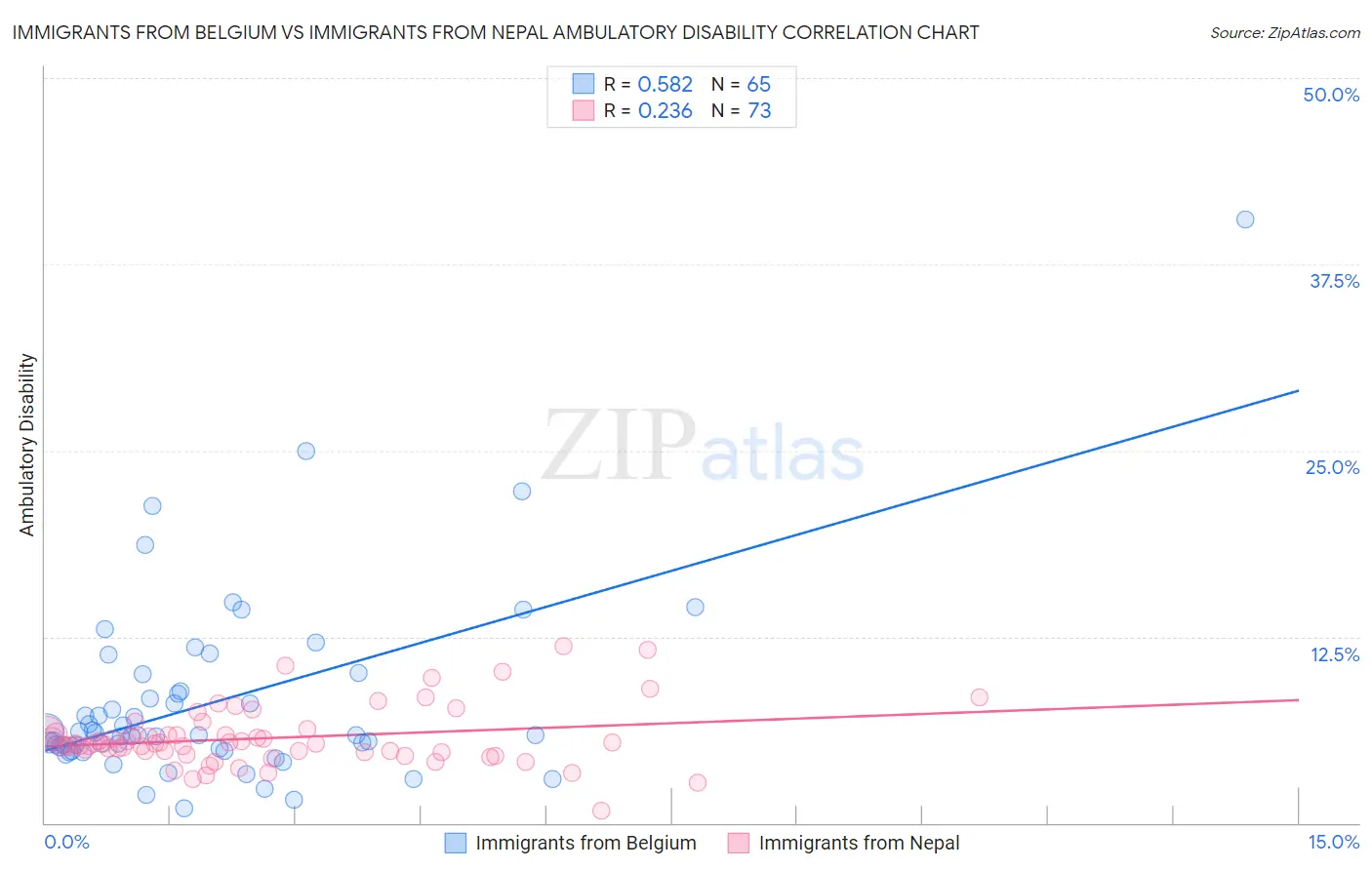 Immigrants from Belgium vs Immigrants from Nepal Ambulatory Disability