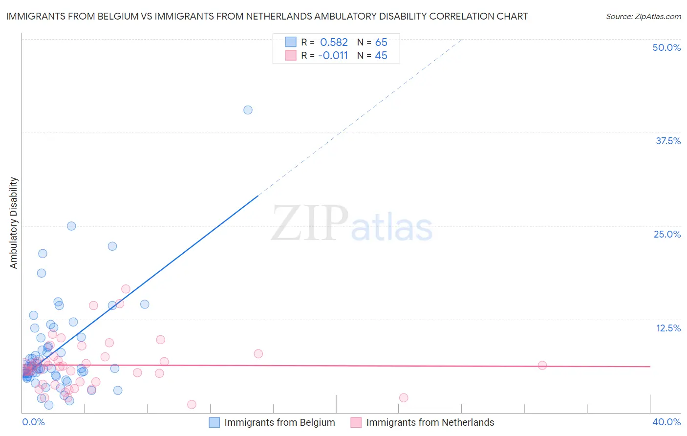 Immigrants from Belgium vs Immigrants from Netherlands Ambulatory Disability