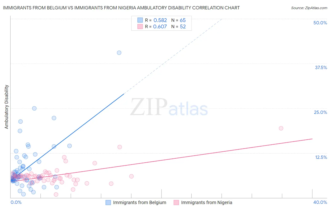 Immigrants from Belgium vs Immigrants from Nigeria Ambulatory Disability