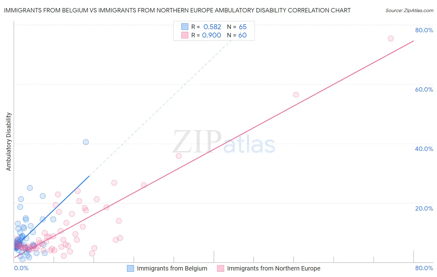 Immigrants from Belgium vs Immigrants from Northern Europe Ambulatory Disability