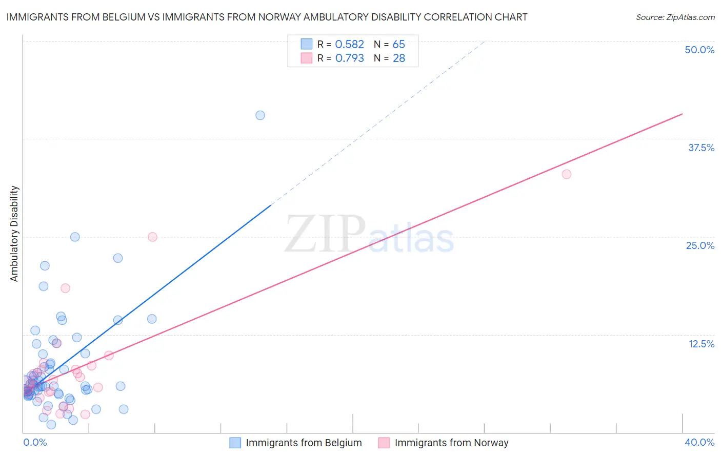 Immigrants from Belgium vs Immigrants from Norway Ambulatory Disability