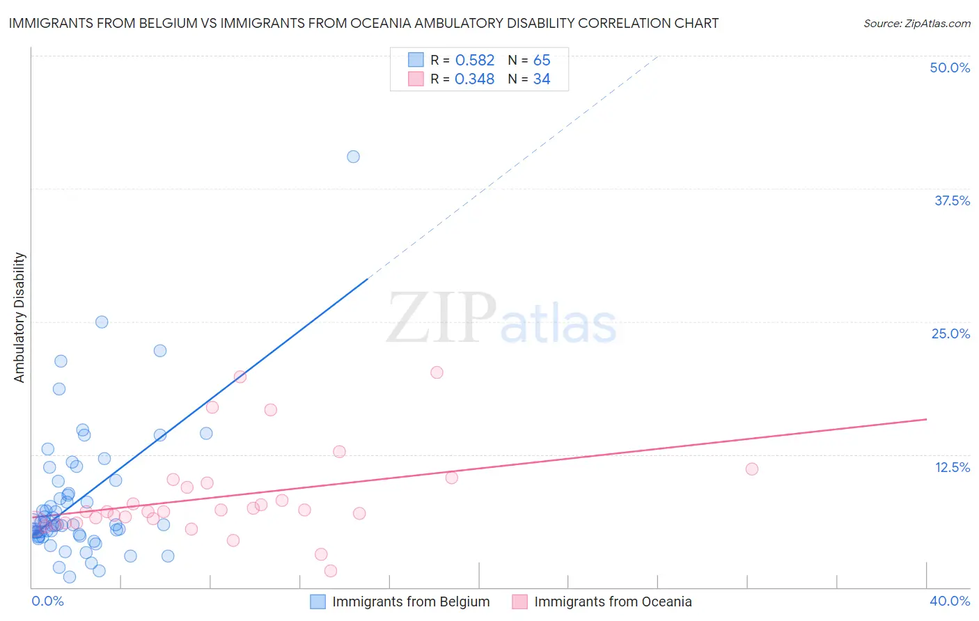 Immigrants from Belgium vs Immigrants from Oceania Ambulatory Disability