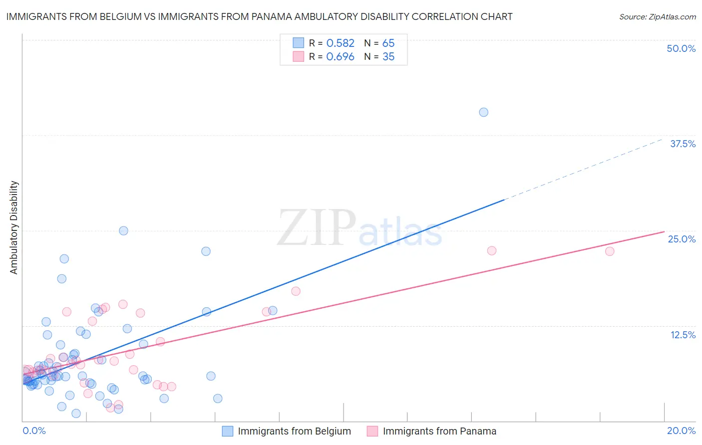 Immigrants from Belgium vs Immigrants from Panama Ambulatory Disability