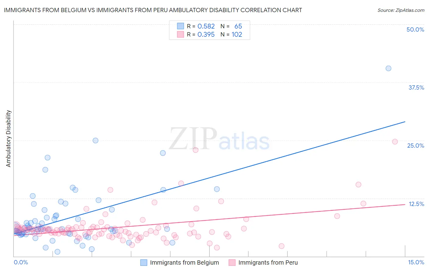 Immigrants from Belgium vs Immigrants from Peru Ambulatory Disability