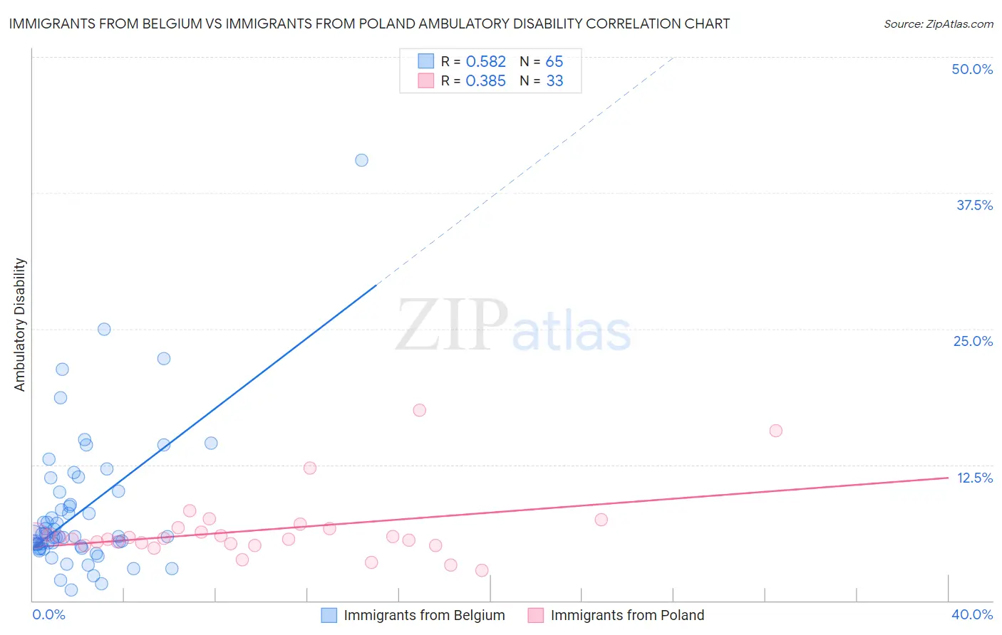 Immigrants from Belgium vs Immigrants from Poland Ambulatory Disability