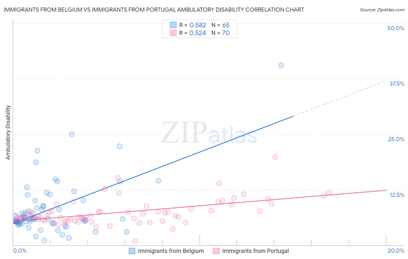 Immigrants from Belgium vs Immigrants from Portugal Ambulatory Disability