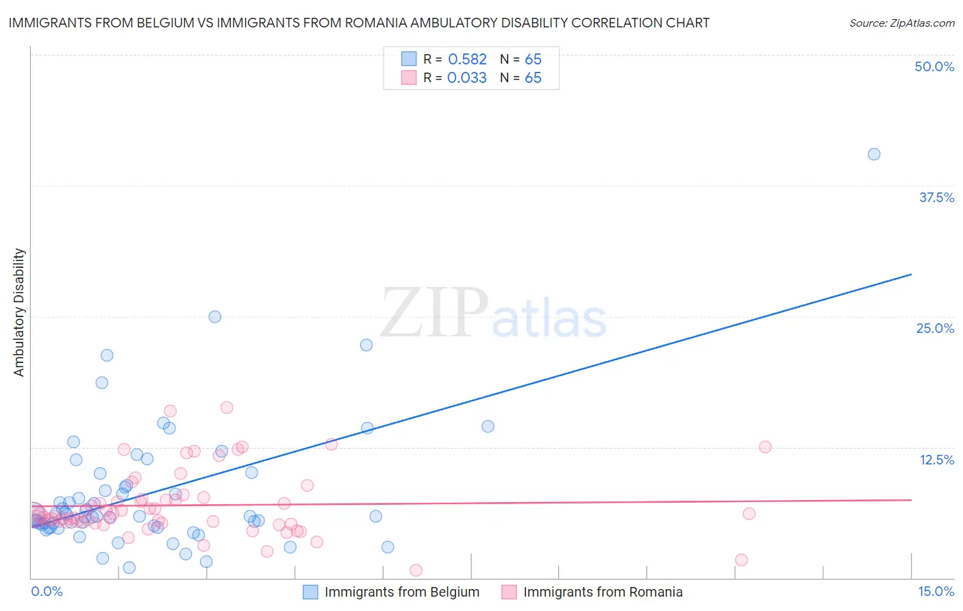 Immigrants from Belgium vs Immigrants from Romania Ambulatory Disability