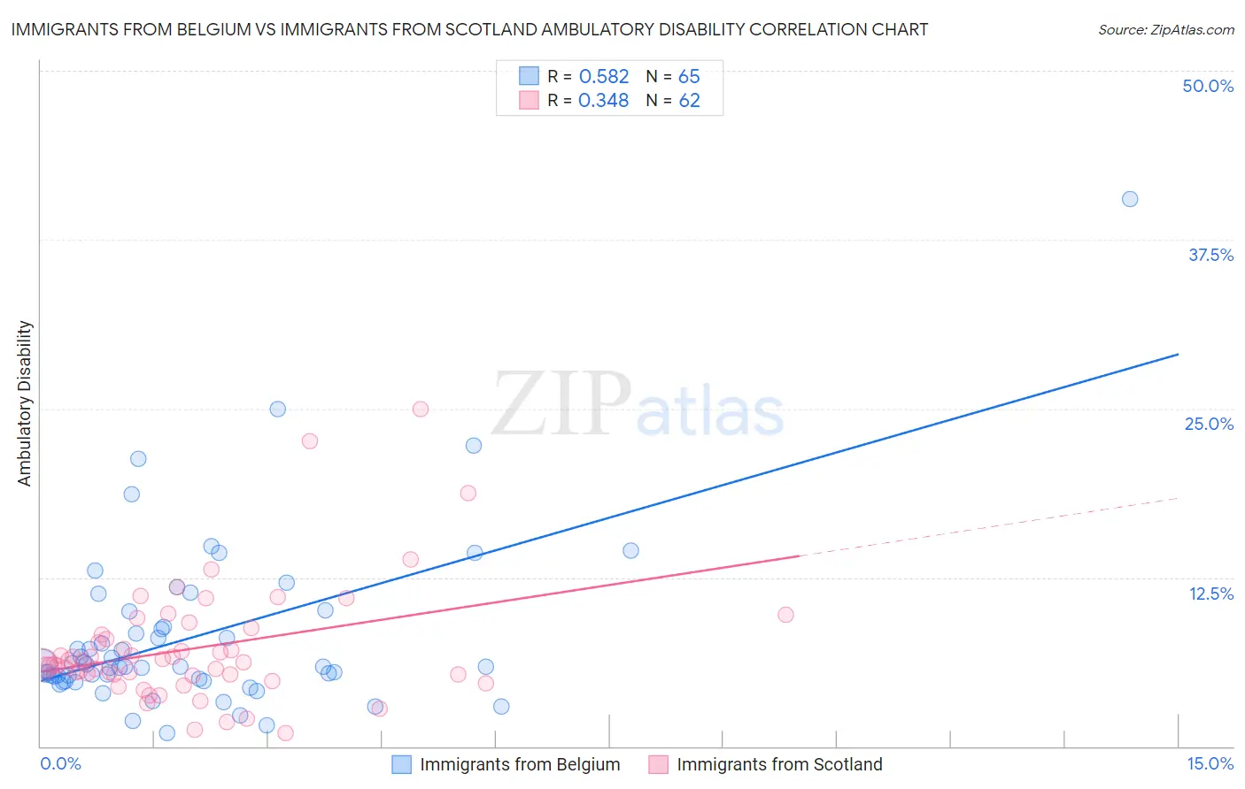Immigrants from Belgium vs Immigrants from Scotland Ambulatory Disability