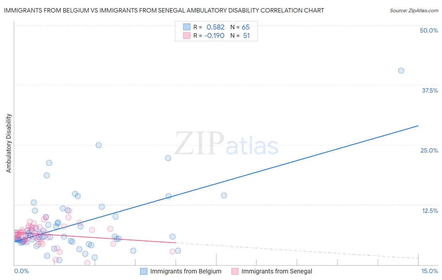 Immigrants from Belgium vs Immigrants from Senegal Ambulatory Disability