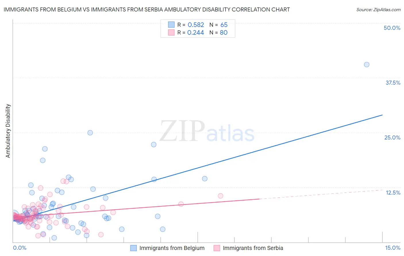 Immigrants from Belgium vs Immigrants from Serbia Ambulatory Disability