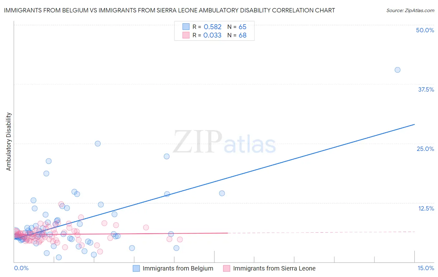 Immigrants from Belgium vs Immigrants from Sierra Leone Ambulatory Disability